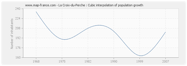 La Croix-du-Perche : Cubic interpolation of population growth